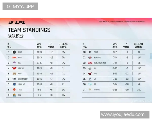 全球总决赛积分榜更新BLG凭借60分稳居第一名位置 全球总决赛积分榜更新BLG凭借60分稳居第一名位置